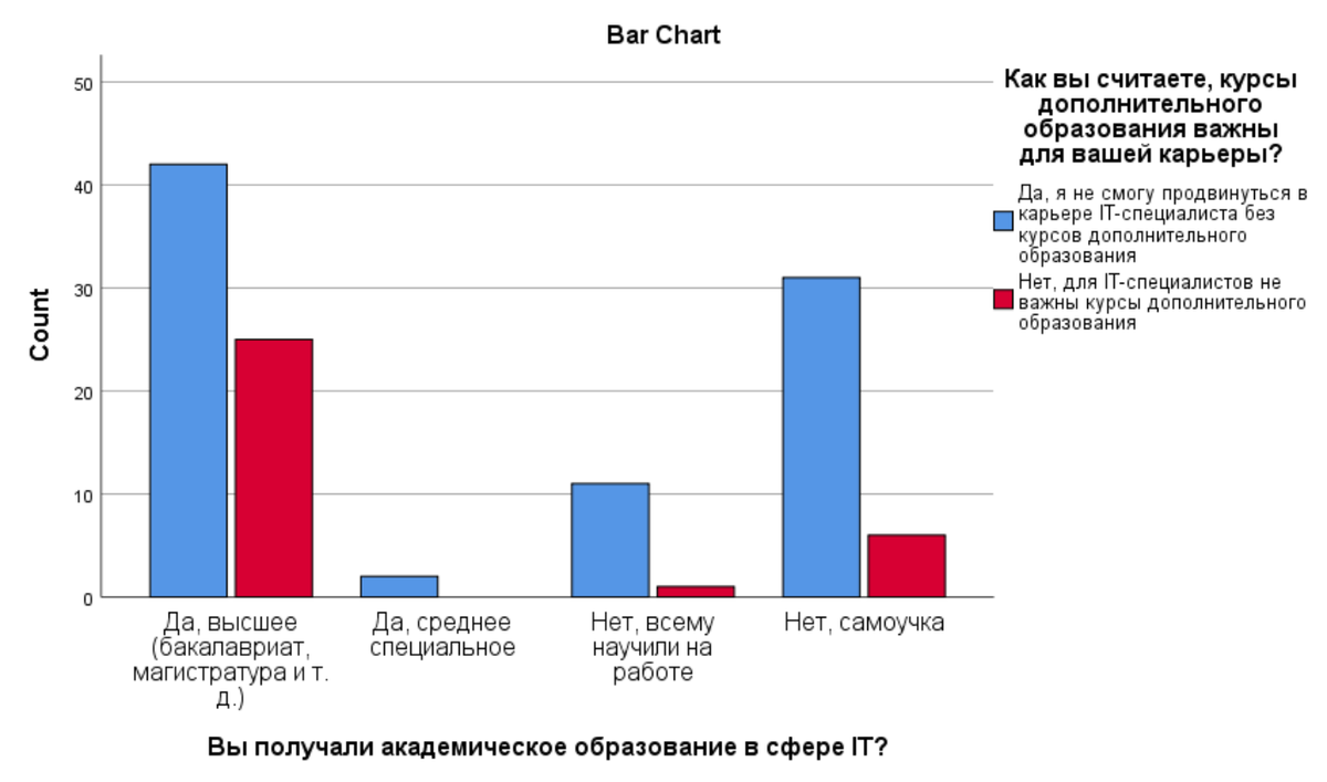 Зависимость между высшим образованием в ИТ и отношением к курсам​