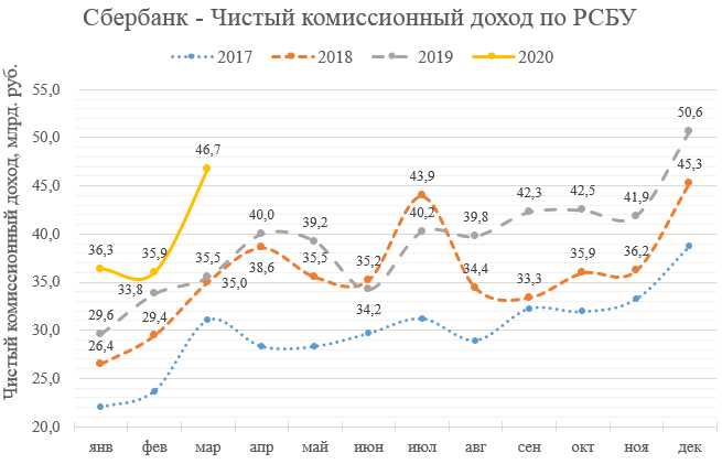   Прошел второй месяц с коронавирусом и первый с упавшим рублем. Чистый процентный доход в марте составил рекордные 115,5 млрд. рублей, что на 11,4% выше, чем в прошлом году.-2