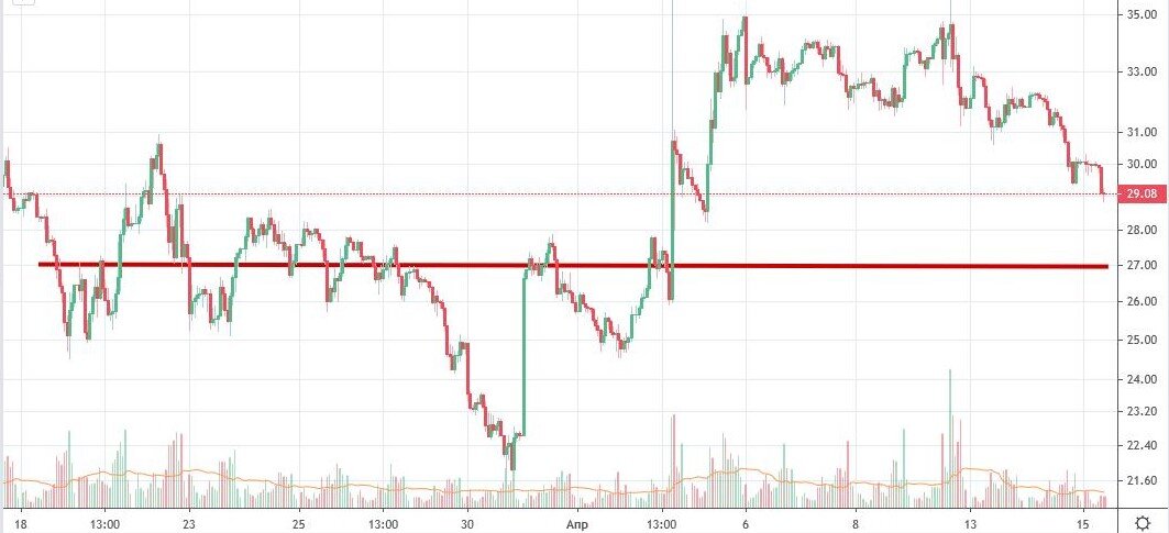 Котировки нефти марки Brent. Часовые свечи