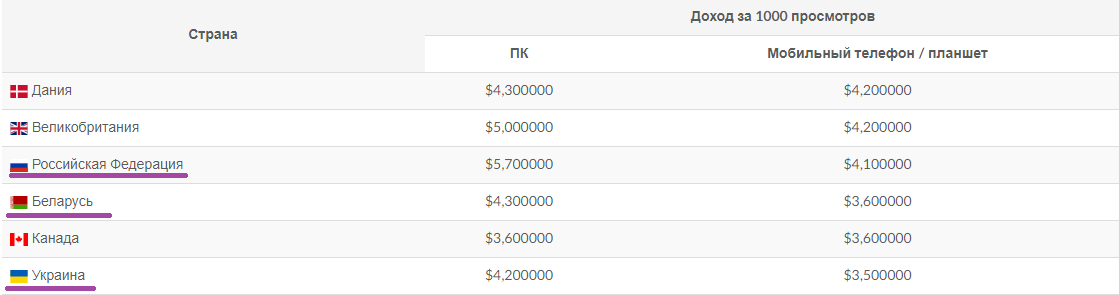 Такой доход вы получите за 1000 переходов по вашей ссылке в зависимости от страны