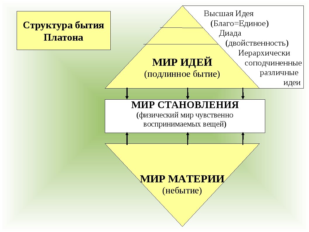 Живая материя сформирована в виде иерархически. Структура бытия. Мир идей Платона. Структура бытия по Платону. Мир идей Платона философия.