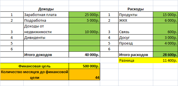  Здесь Вы можете внести свои доходы и расходы, сумму желаемых накоплений и рассчитать количество месяцев которое понадобится чтобы ее достичь.