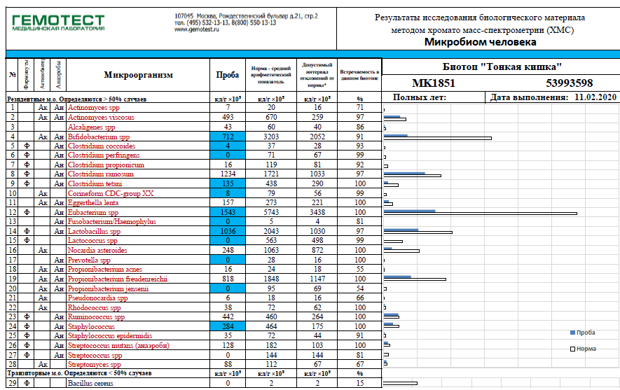 Так выглядят результаты анализа крови по Осипову