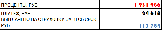 По поводу последней строки. Каждый год наш остаток основного долга умножается на страховой тариф. Он увеличивается с возрастом заемщиком. Как правило, с 24 до 29 лет он постоянный, а потом растет  