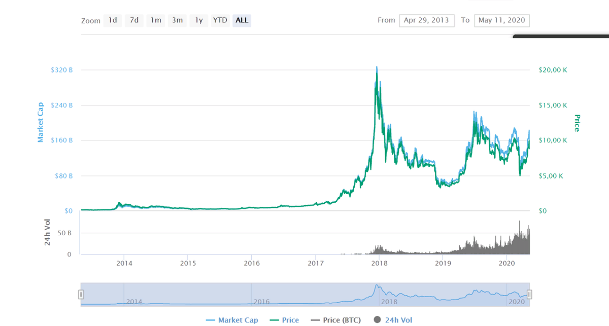 Рост стоимости BITCOIN 