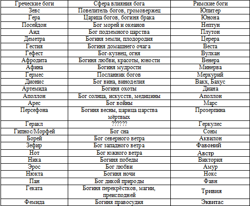 Составить таблицу боги древнего рима 5 класс