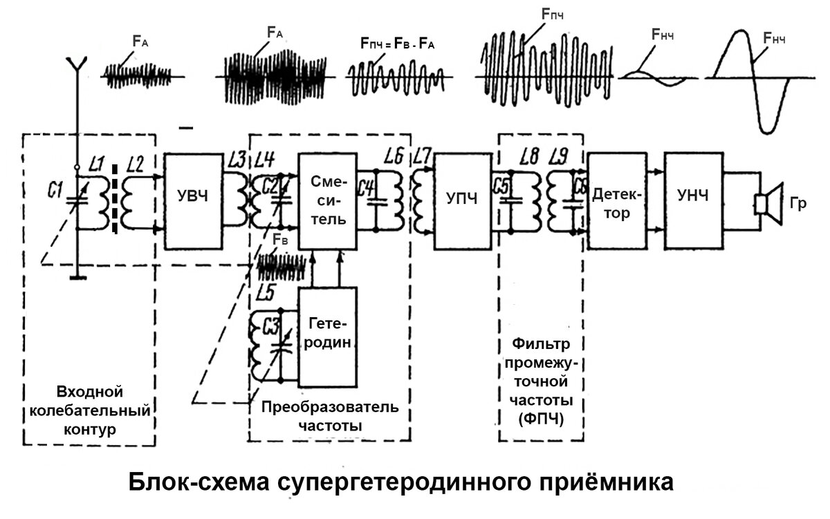 Структурная схема супергетеродинного приемника