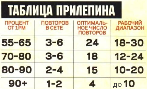 Таблица Прилепина