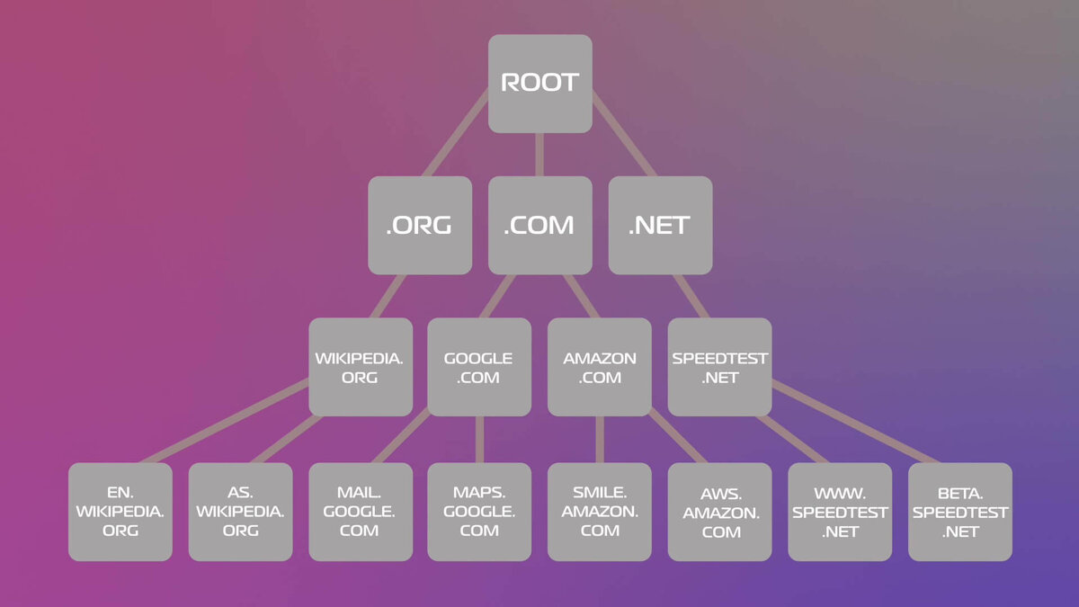 Иерархия DNS
