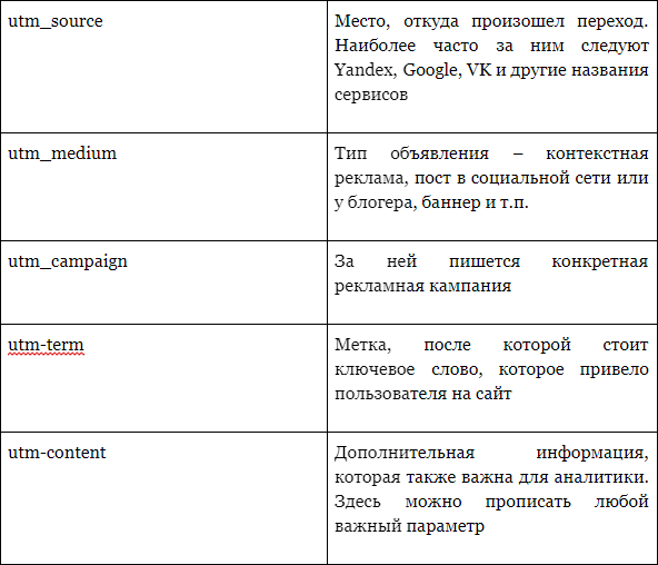 5 базовых конструкций для написания UTM-меток