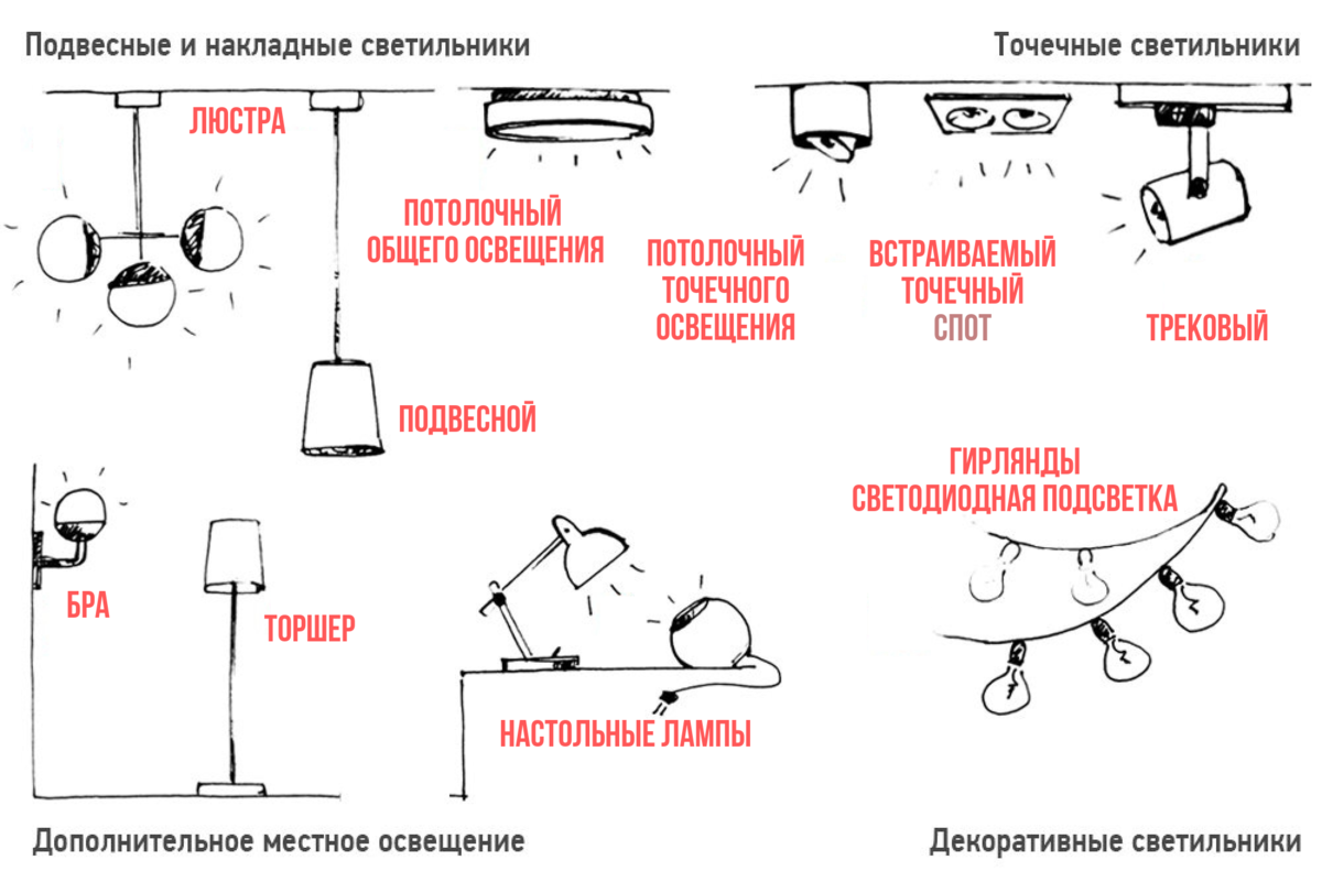 Виды осветительных приборов. Типы осветительных приборов освещения. Типы электро осветитльных приборов.