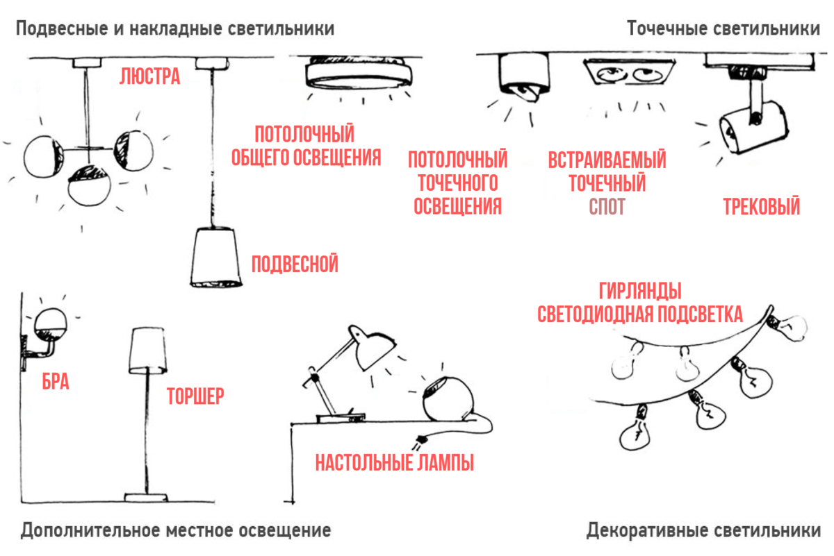 Составляющие освещение. Виды осветительных приборов. Типы освещения. Типы осветительных приборов освещения. Типы электро осветитльных приборов.