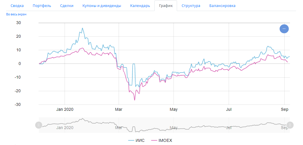 Сравнение ИИС с индексом Московской биржи