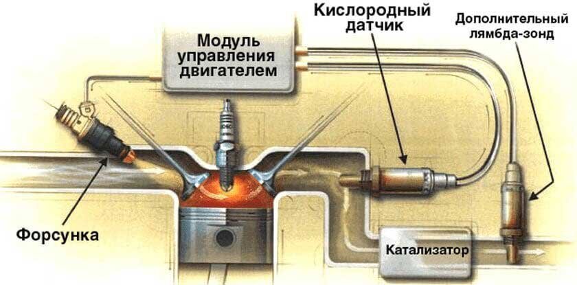 Повреждение основного элемента очистки отходящих газов