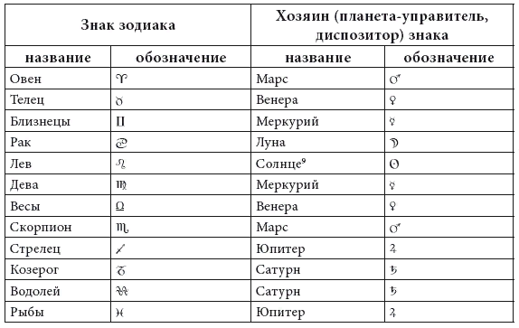 Планеты знаков зодиака. Управители планет в астрологии таблица. Планеты управители знаков зодиака таблица. Управители и соуправители домов в астрологии таблица. Управители знаков зодиака в астрологии.