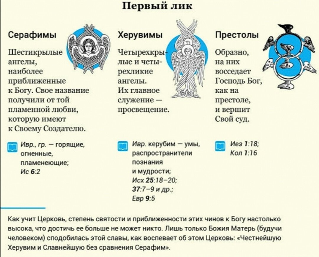 Ангельские чины небесная иерархия 9 чинов ангелов презентация