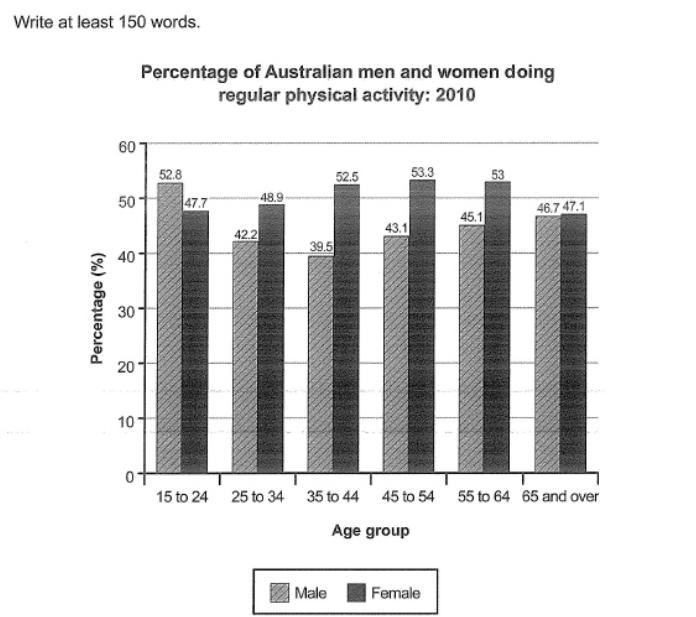 IELTS, Writing part 1. Пример письменного задания из экзамена