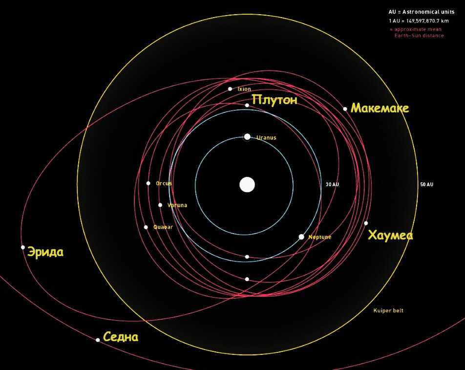Орбиты планет солнечной системы схема