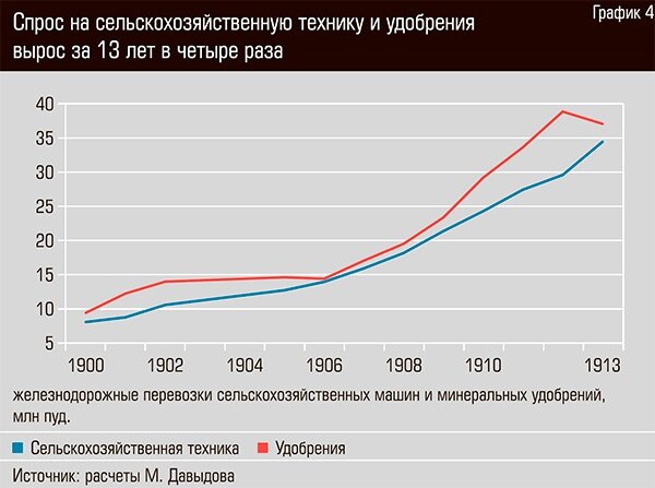 Косвенный показатель роста потребления сельхоз техники и удобрений — грузооборот железной дороги.
