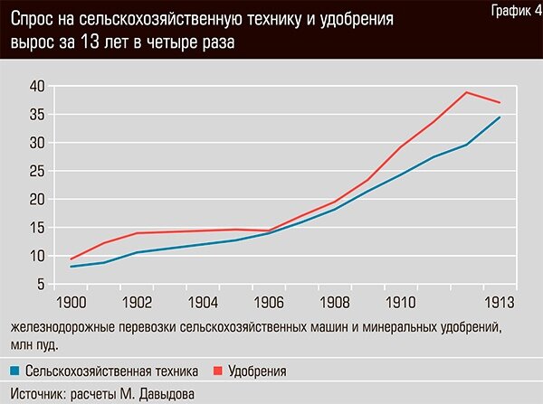 АГРАРНАЯ РЕФОРМА СТОЛЫПИНА П.А.