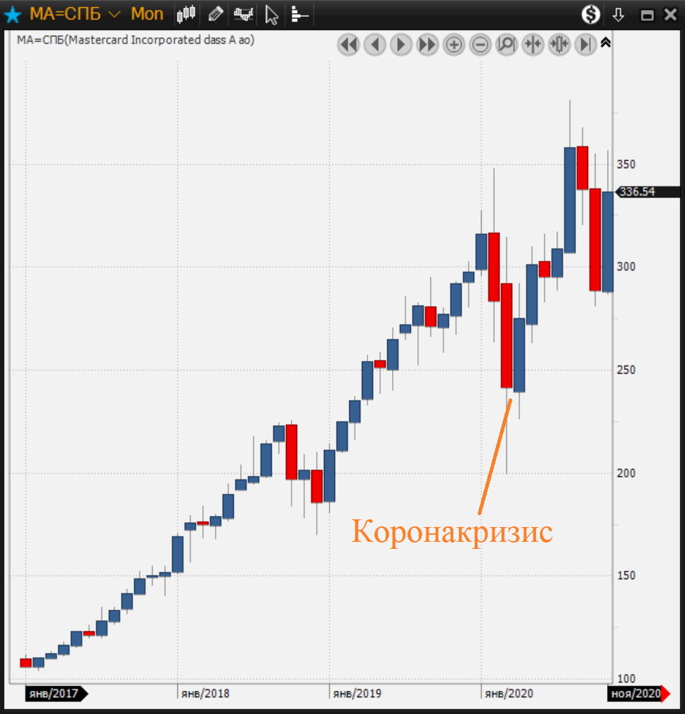 График изменения цены МА. С 2017 по 2020 год акции проведали в цене всего 1 раз. 