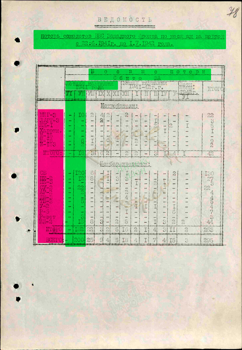 Ведомость потерь по типам (маркам) самолетов ВВС Западного фронта по месяцам за период с начала войны по июль 1942 года.