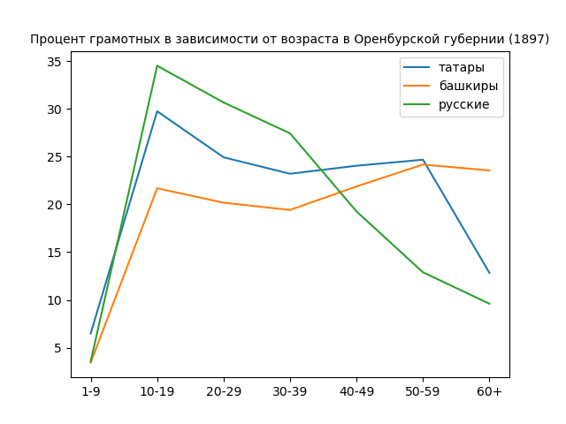 Для русских указана грамотность по-русски, для татар и башкир на тюрки/арабском/турецком