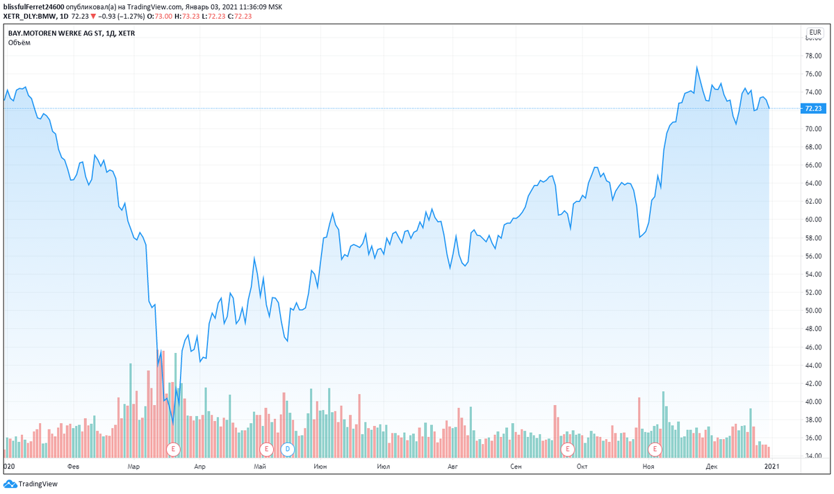 График стоимости акций BMW