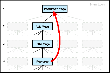 Современная иерархия "йоги"