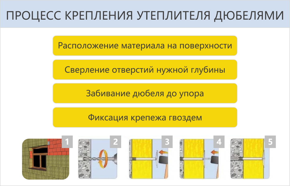 Какие фасадные дюбели бывают, как выбрать для крепления минваты и  пенопласта | Зодчий — фасадная компания | Дзен