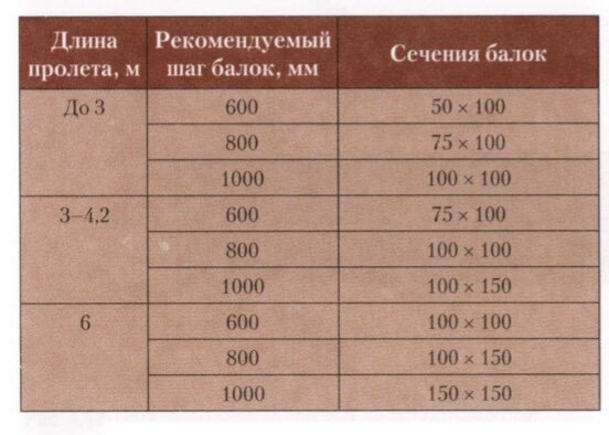 Безопасные балки перекрытия из металла