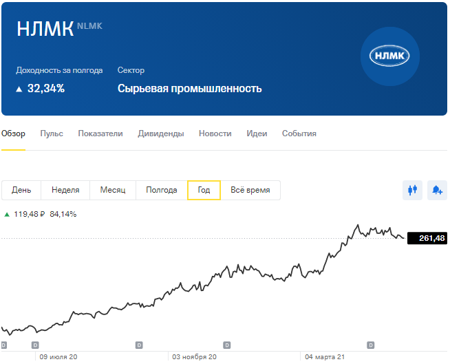 График за последний год. Цена на 07.06.2021 года