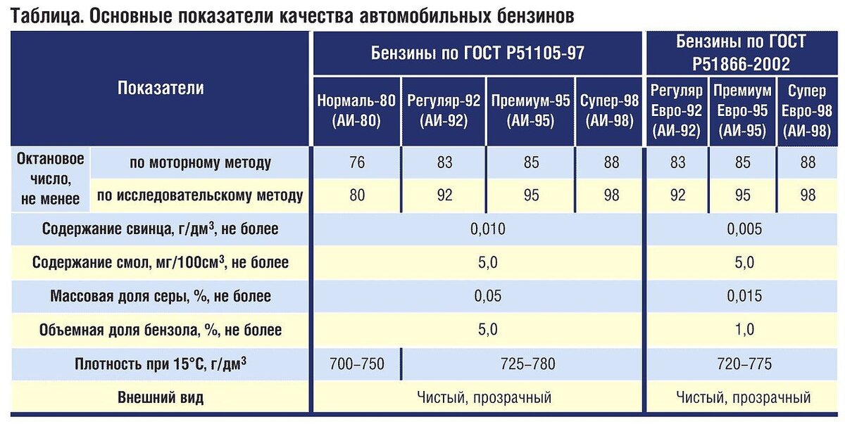 Стоимость бензина АИ оптом