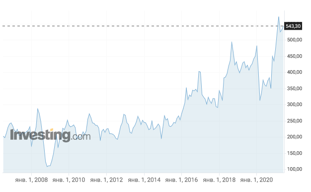 Котировки компании за всю ее историю. Источник https://ru.investing.com/equities/rosneft_rts