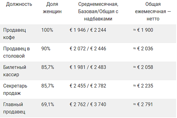 Таблица-1. Базовая и общая ежемесячная зарплата финских продавцов.