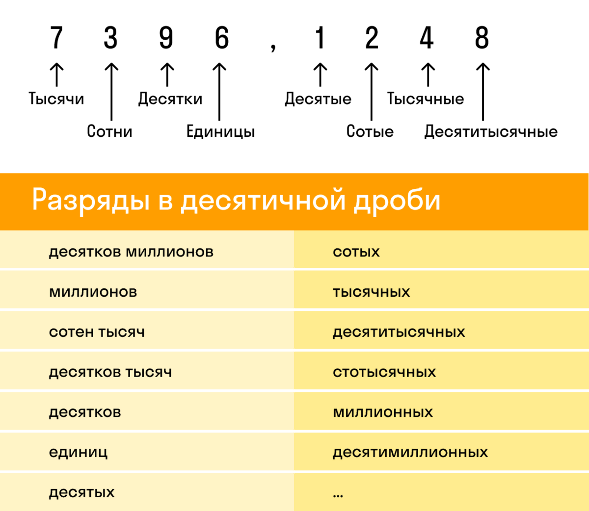 Где ед. Таблица десятых сотых тысячных. Разрядность чисел после запятой.