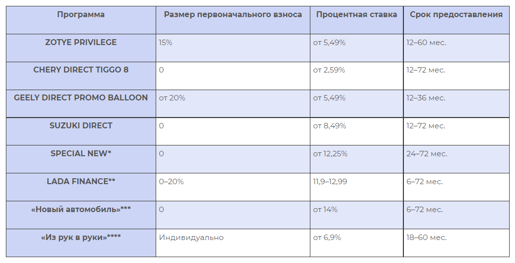 Процент по автокредиту в банках 2024. Автокредит по 2 документам.