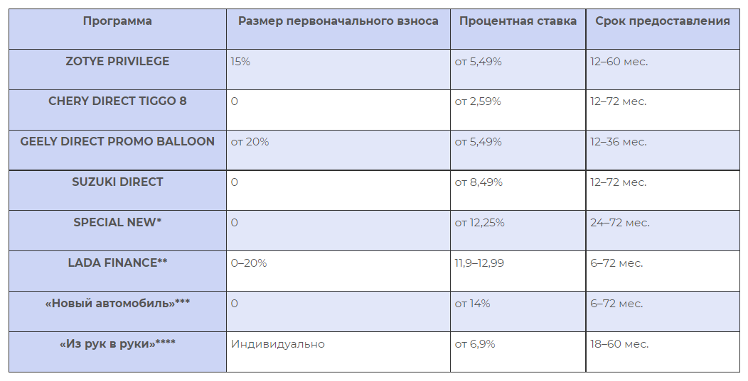 Условия рефинансирования в совкомбанке для физических. Автокредит по 2 документам.