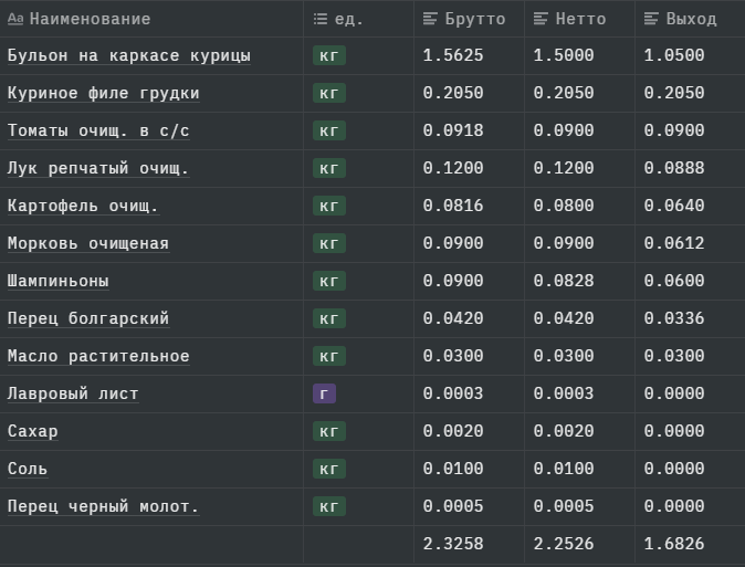 ТТК - технико технологическая карта