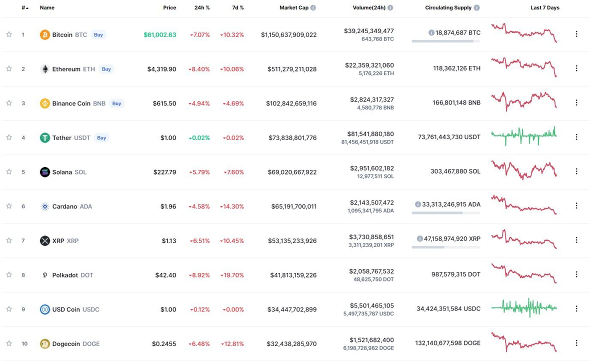 Поведение топ-10 самых капитализированных криптовалют. Источник: CoinMarketCap
