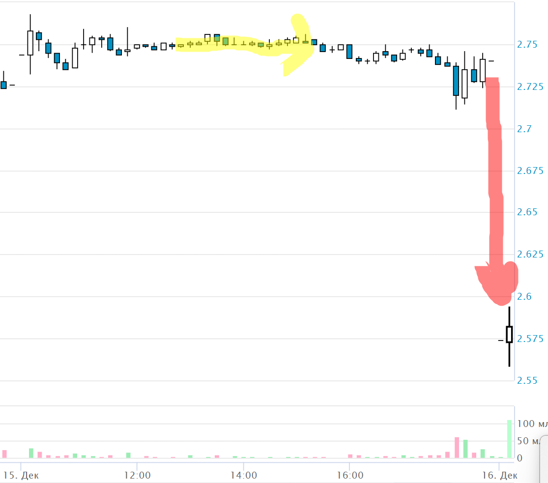 15.12.21. Среда. Покупки акций Юнипро - временной интервал выделен стрелкой.