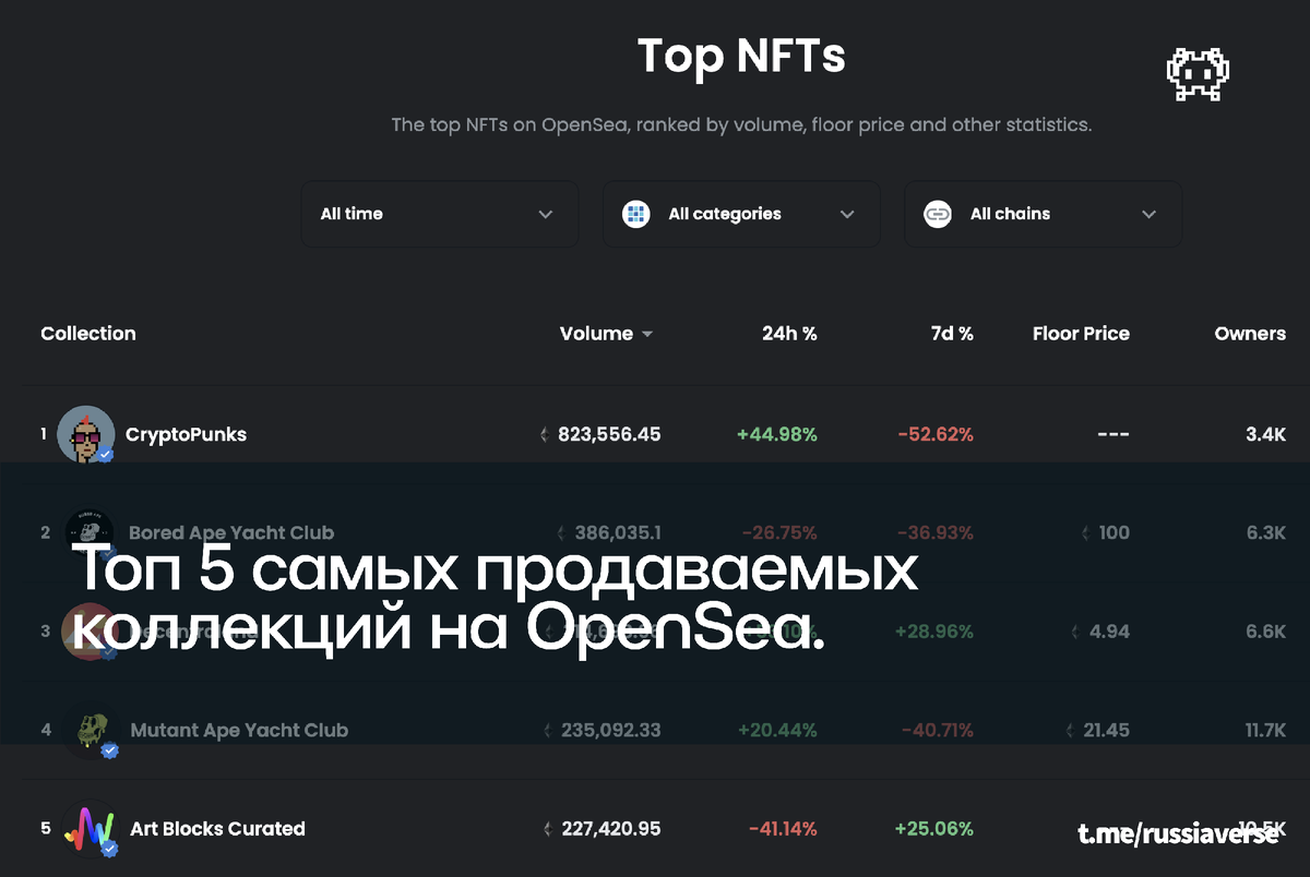 Топ 5 самых продаваемых коллекций на OpenSea.