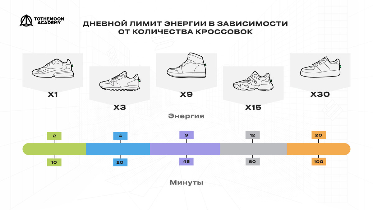 White paper игры STEPN. Версия 0.2 | TTM Academy | Дзен