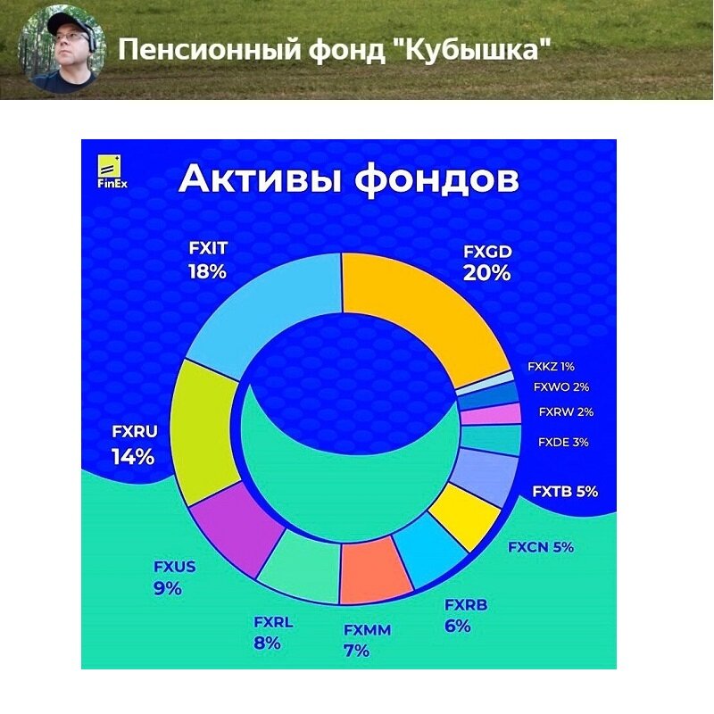 Ситуация по фондам FinEx на 31 марта 2022 года