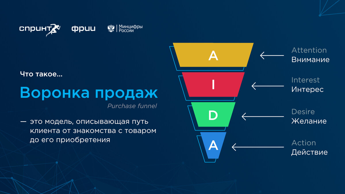 Воронка продаж для менеджера. Процесс создания стартапа. Воронка продаж 1с.