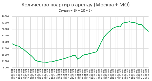 Цены квартир в России. За Июль цены+3.3%, предложение + 1.4%