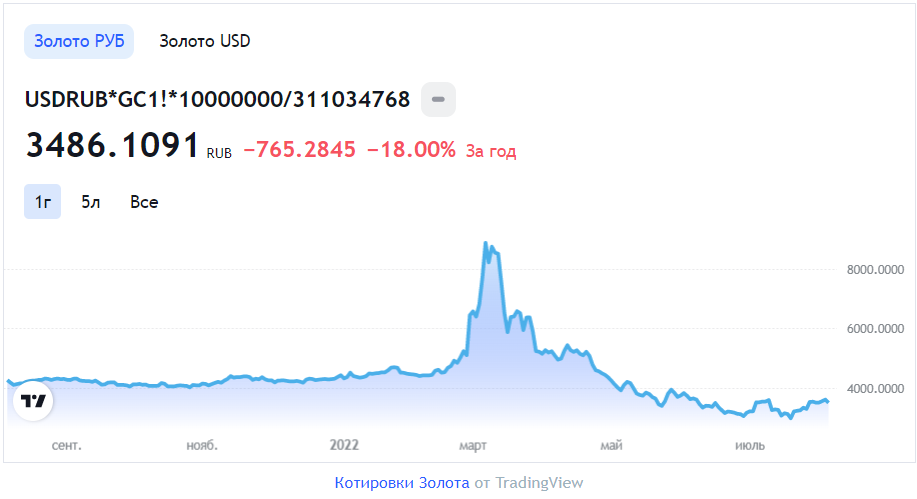 доходность. динамика роста золота с 2000 года в рублях. динамика роста золота с 2000 года в рублях. курс золота за 5 лет в рублях. динамика стоимости золота за 100 лет.