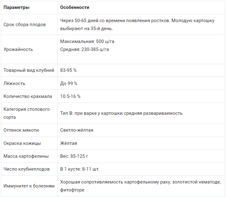 Картофель вега описание сорта характеристика урожайность