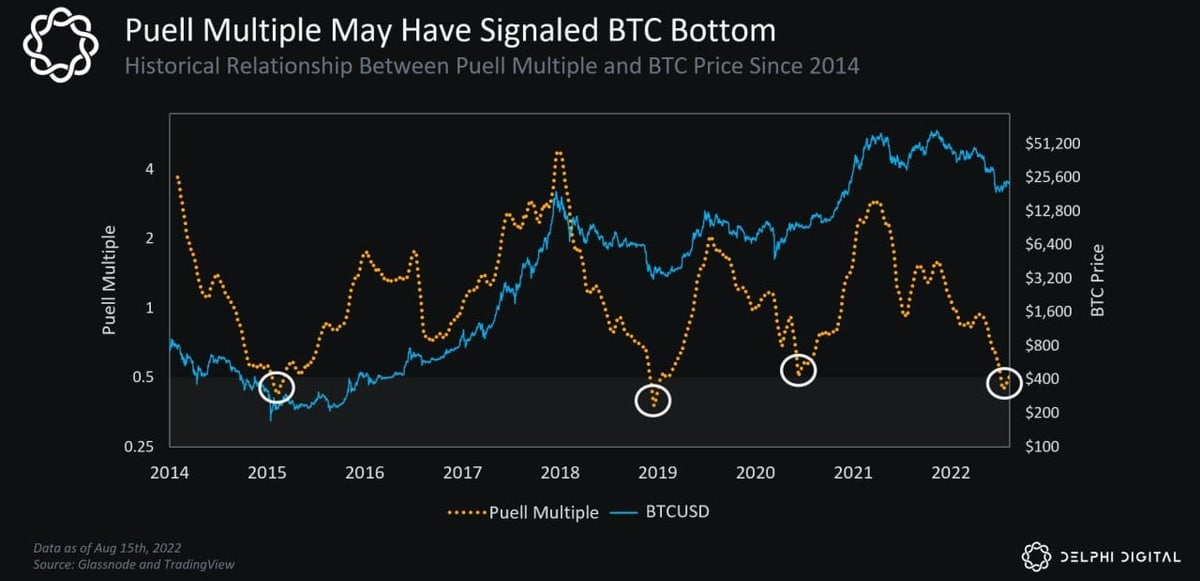 Delphi Digital:  мультипликатор Puell (https://dataguide.cryptoquant.com/network-indicators/puell-multiple), один из самых надежных индикаторов макро дна для BTC, упал еще ниже - до 0,34, что является самым низким показателем с 2019г