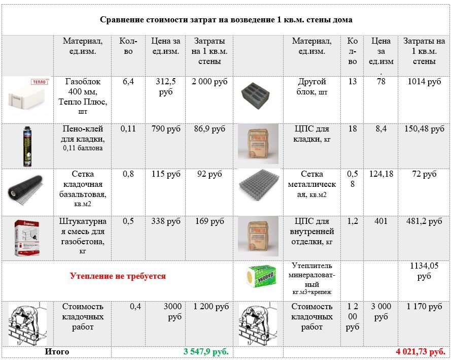 Из чего лучше строить в 2023 году. Советы профессионалов | Строительный .